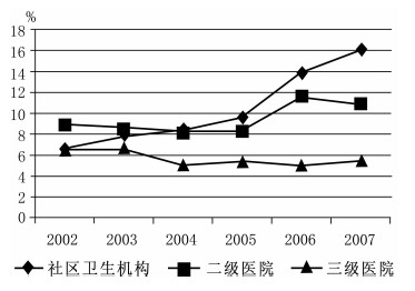 收入证明_医疗机构收入(3)