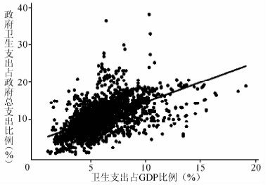 医疗卫生领域_人均医疗卫生支出(2)
